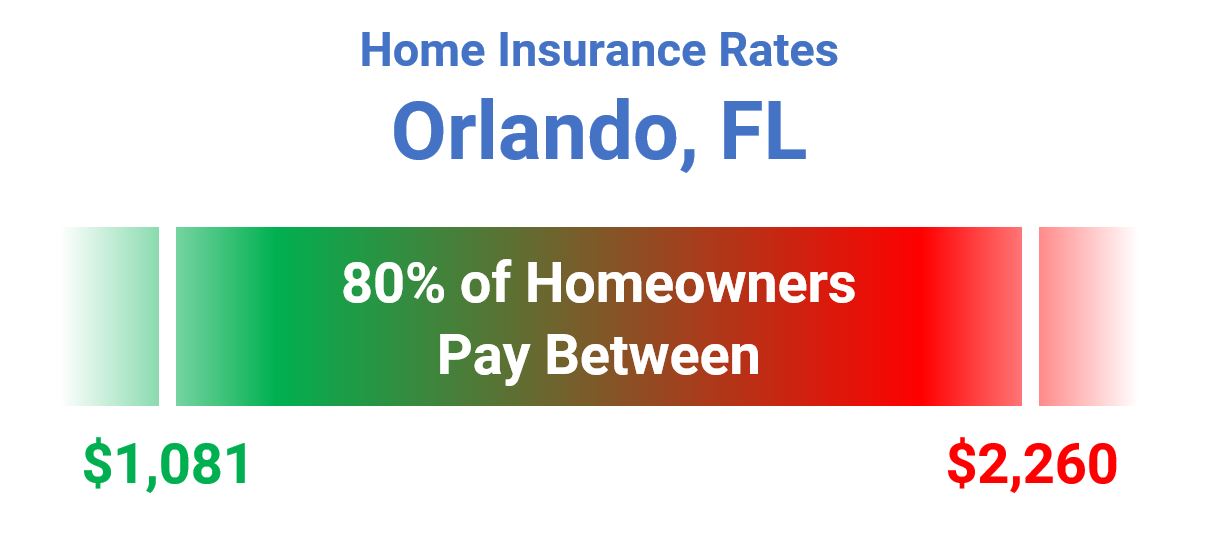 Home Insurance Orlando Fl