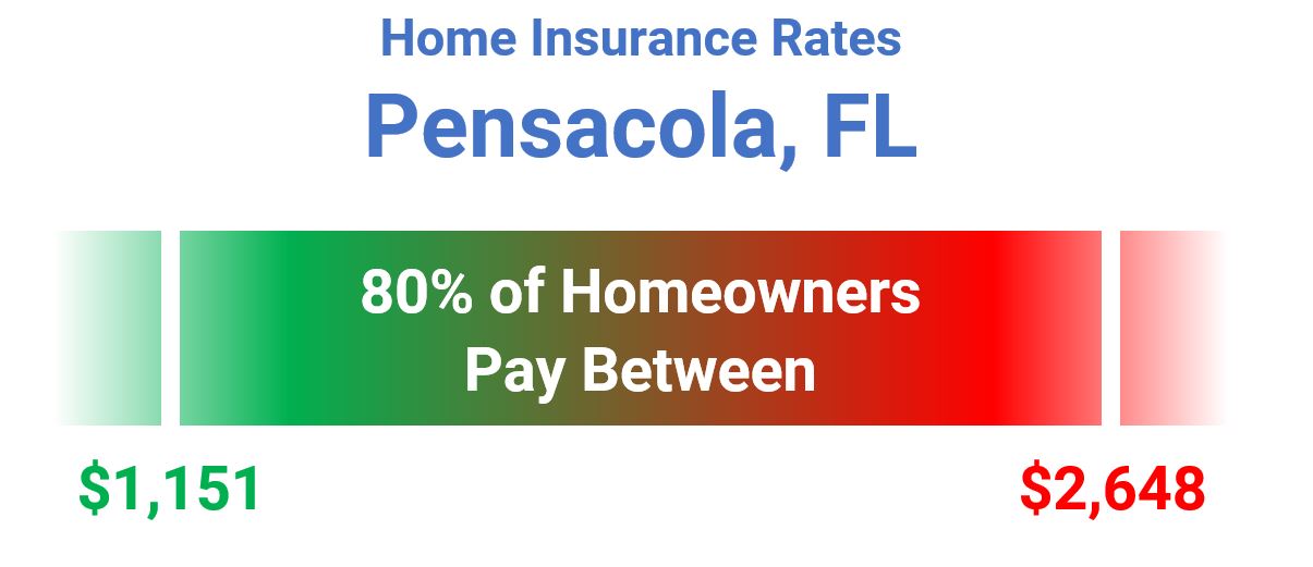 Home Insurance Pensacola FL