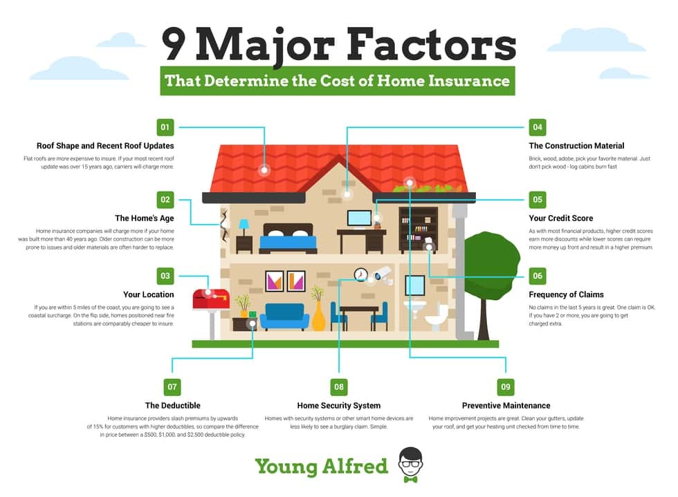 Cost of Homeowners Insurance
