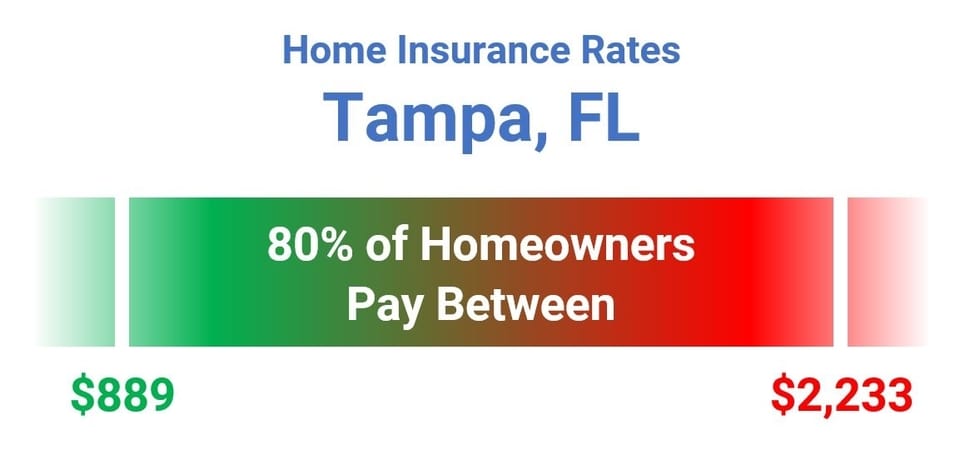 Home Insurance Cost Tampa