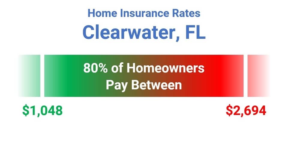 How Much does Homeowners Insurance in Clearwater Cost?
