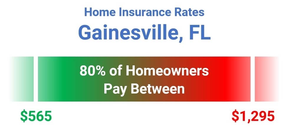 Average Price of Homeowners Insurance in Gainesville
