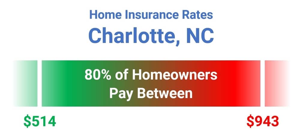 Average Home Insurance Cost in NC