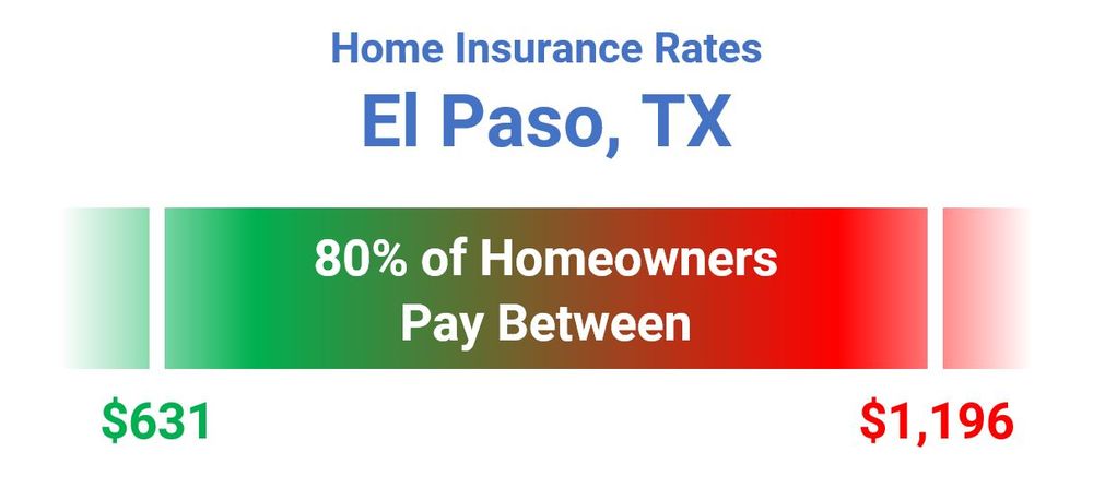 Average Home Insurance Cost El Paso TX