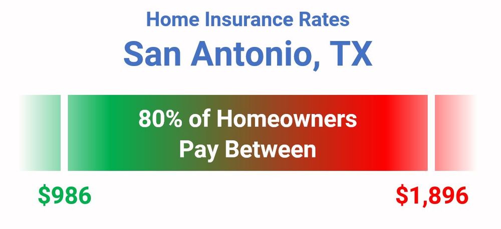 Average Home Insurance Cost San Antonio TX