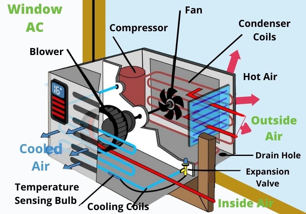 ac water leaking unit drain line condensate air pan clogged pump hole outdoor filter dirty broken