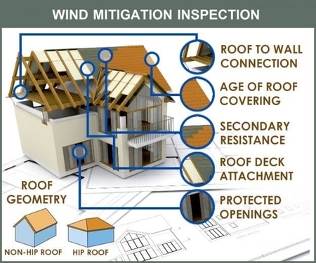 How Much Does Wind Mitigation Inspection Cost; 